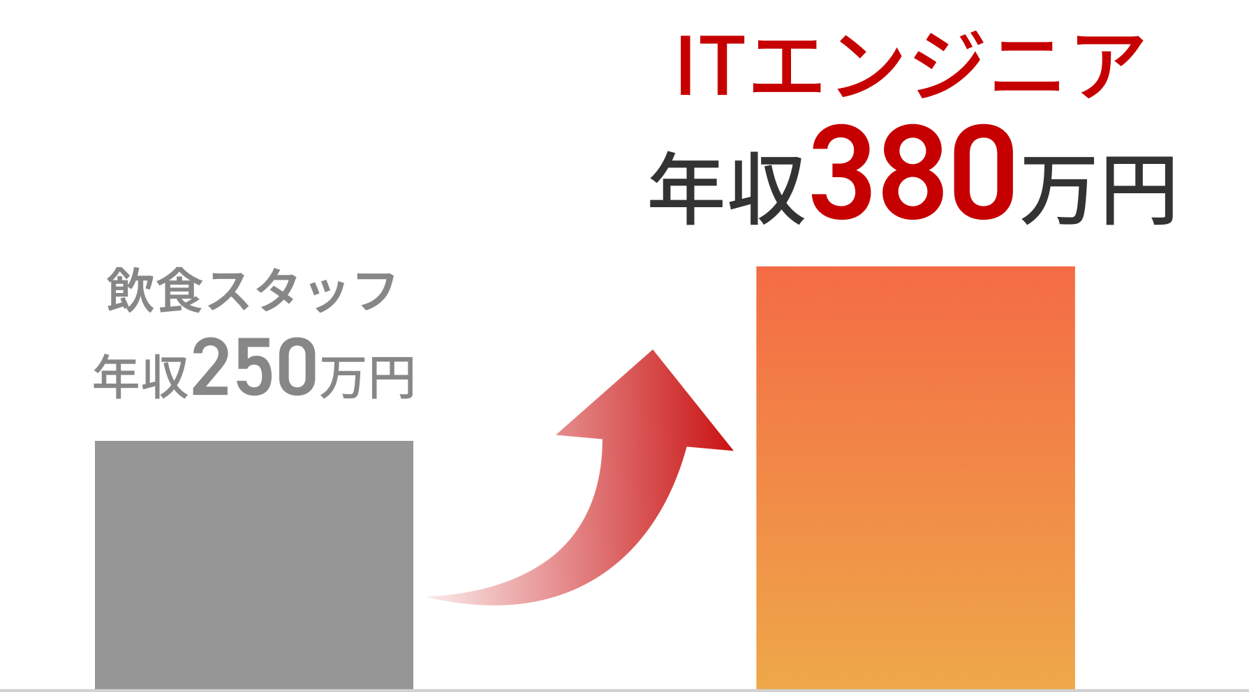 ITエンジニア年収380万円