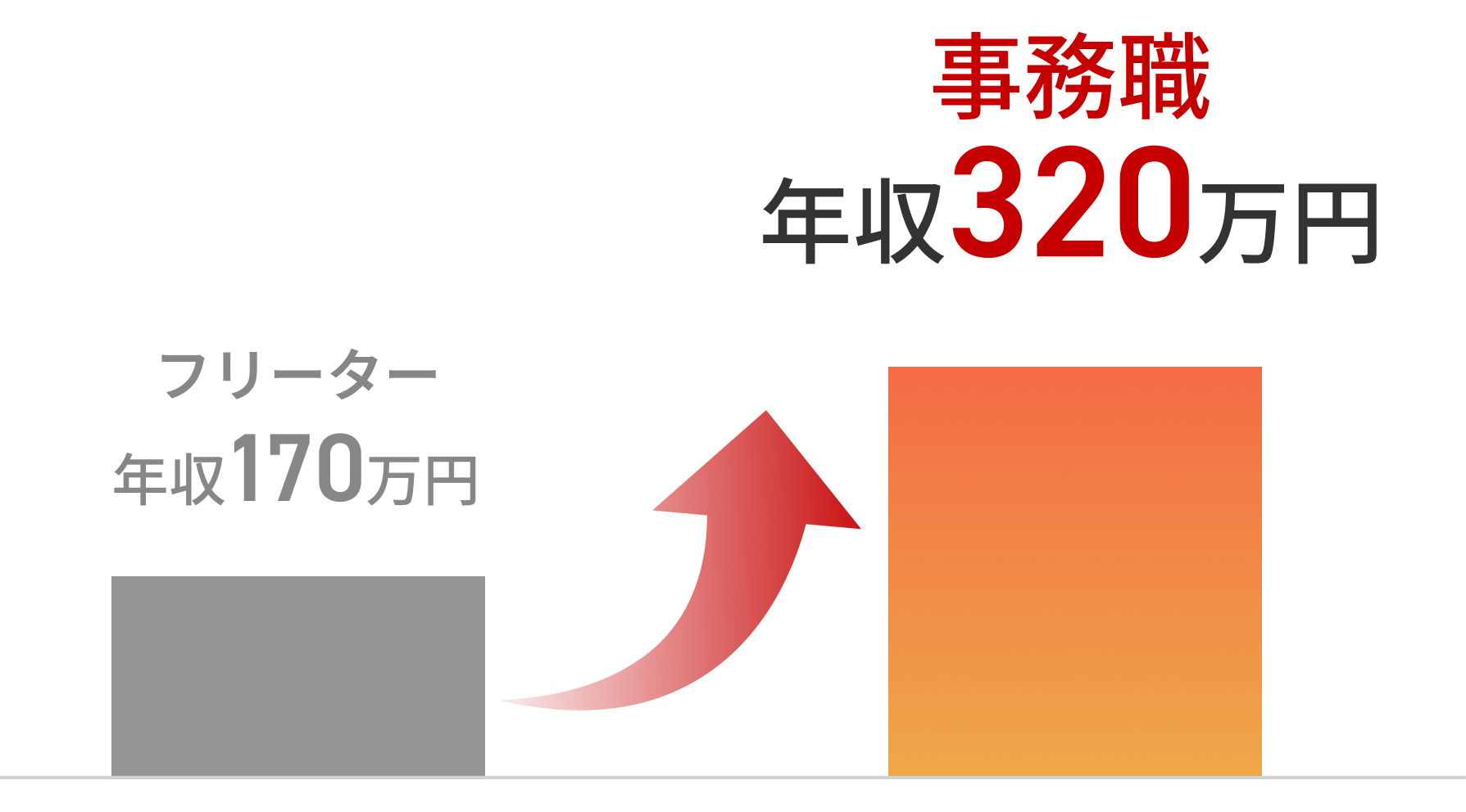 事務職年収320万円